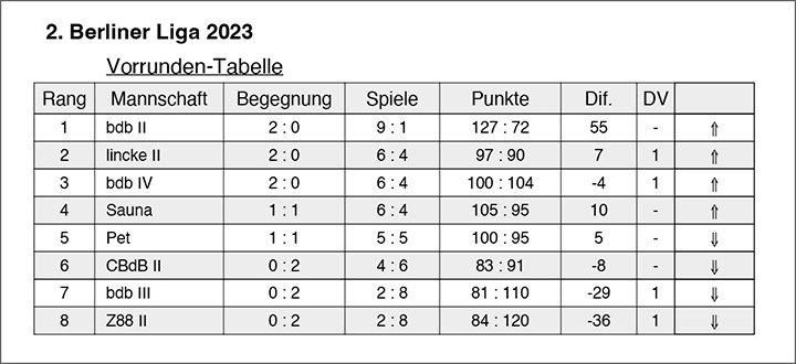 Tabelle Liga2 April2023